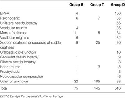 The Effect of Comorbidity between Tinnitus and Dizziness on Perceived Handicap, Psychological Distress, and Quality of Life